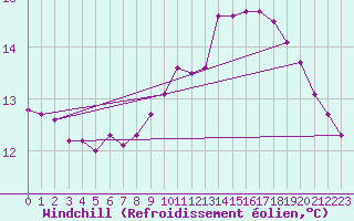 Courbe du refroidissement olien pour Plouguerneau (29)