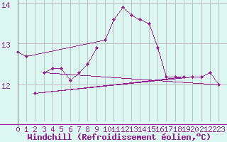 Courbe du refroidissement olien pour Saint-Jean-de-Vedas (34)