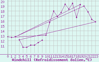 Courbe du refroidissement olien pour Saint-Arnoult (60)