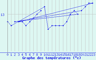 Courbe de tempratures pour la bouée 62118