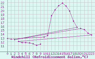 Courbe du refroidissement olien pour Pinsot (38)