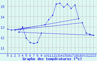 Courbe de tempratures pour Biscarrosse (40)