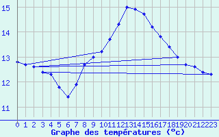 Courbe de tempratures pour Bares