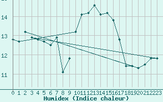 Courbe de l'humidex pour Uccle