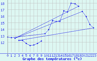 Courbe de tempratures pour chassires (03)