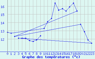 Courbe de tempratures pour Bressuire (79)