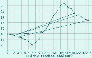 Courbe de l'humidex pour Faycelles (46)