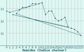 Courbe de l'humidex pour Marignane (13)