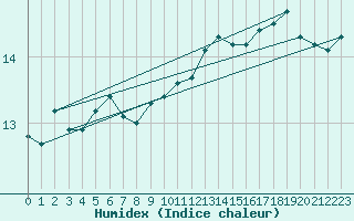 Courbe de l'humidex pour Plymouth (UK)