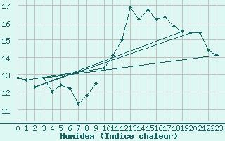 Courbe de l'humidex pour Cap Bar (66)