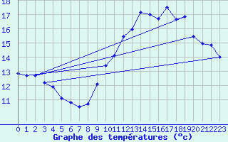 Courbe de tempratures pour Ile de Groix (56)