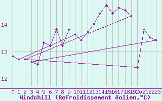 Courbe du refroidissement olien pour Capel Curig