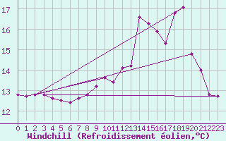 Courbe du refroidissement olien pour Abbeville - Hpital (80)