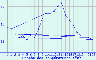 Courbe de tempratures pour Santander (Esp)