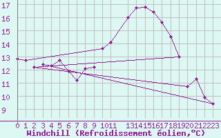 Courbe du refroidissement olien pour Archingeay (17)