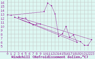 Courbe du refroidissement olien pour La Comella (And)