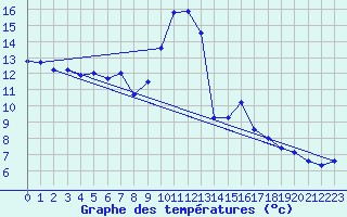 Courbe de tempratures pour La Comella (And)