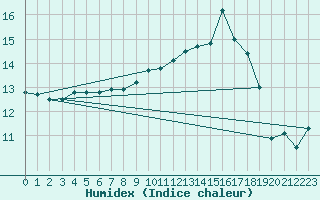 Courbe de l'humidex pour Lannion (22)