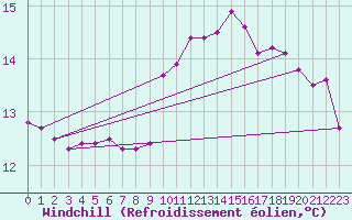 Courbe du refroidissement olien pour Lobbes (Be)