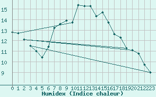 Courbe de l'humidex pour Wernigerode