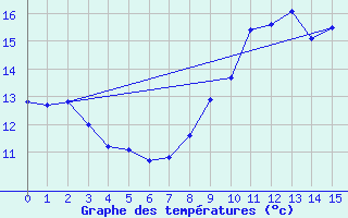 Courbe de tempratures pour Choue (41)