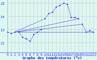 Courbe de tempratures pour Cap Gris-Nez (62)