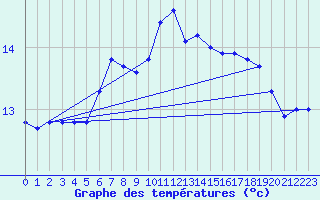 Courbe de tempratures pour Kokkola Tankar