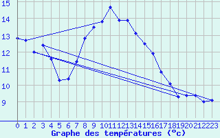 Courbe de tempratures pour Inverbervie