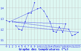 Courbe de tempratures pour Aultbea