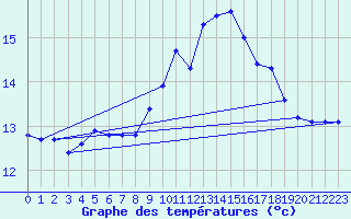 Courbe de tempratures pour Saint-Philbert-de-Grand-Lieu (44)