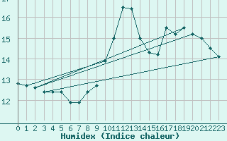 Courbe de l'humidex pour Elsenborn (Be)