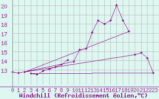 Courbe du refroidissement olien pour Johnstown Castle