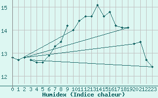 Courbe de l'humidex pour Stuttgart / Schnarrenberg