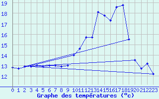 Courbe de tempratures pour Schauenburg-Elgershausen