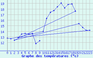 Courbe de tempratures pour Puissalicon (34)