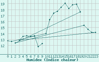 Courbe de l'humidex pour Puissalicon (34)