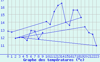 Courbe de tempratures pour Berzme (07)