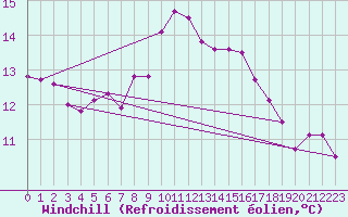 Courbe du refroidissement olien pour Oviedo