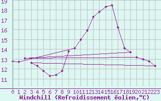 Courbe du refroidissement olien pour Miribel-les-Echelles (38)