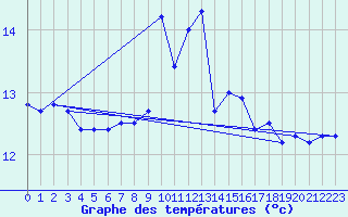 Courbe de tempratures pour Ploumanac