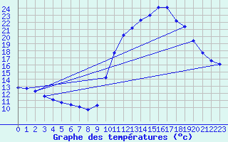 Courbe de tempratures pour Berson (33)