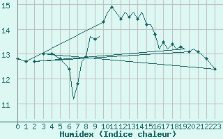 Courbe de l'humidex pour Blackpool Airport