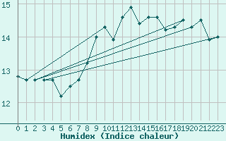Courbe de l'humidex pour Klippeneck