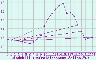 Courbe du refroidissement olien pour Ouessant (29)