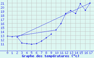 Courbe de tempratures pour Cerisiers (89)