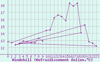 Courbe du refroidissement olien pour Middle Wallop