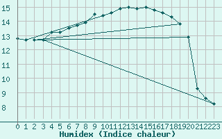 Courbe de l'humidex pour Rostherne No 2