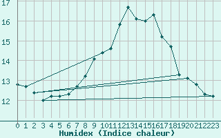 Courbe de l'humidex pour Weiden