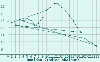 Courbe de l'humidex pour Ste (34)