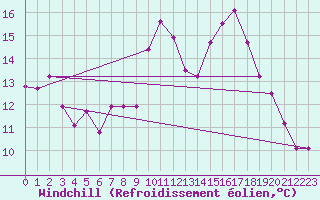Courbe du refroidissement olien pour Saint-Michel-Mont-Mercure (85)